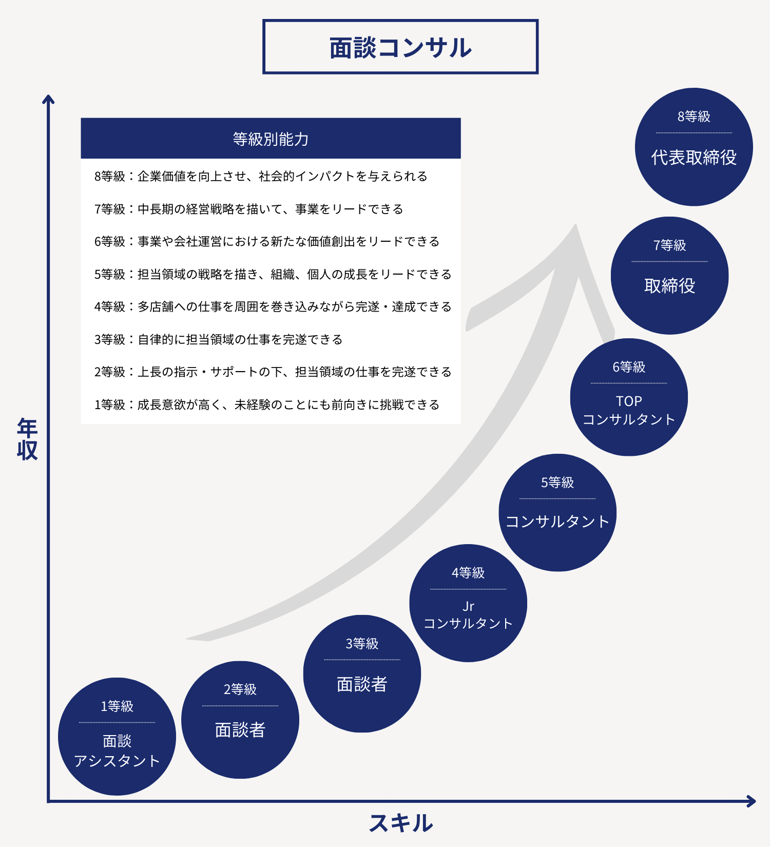 面談コンサルのキャリア8等級