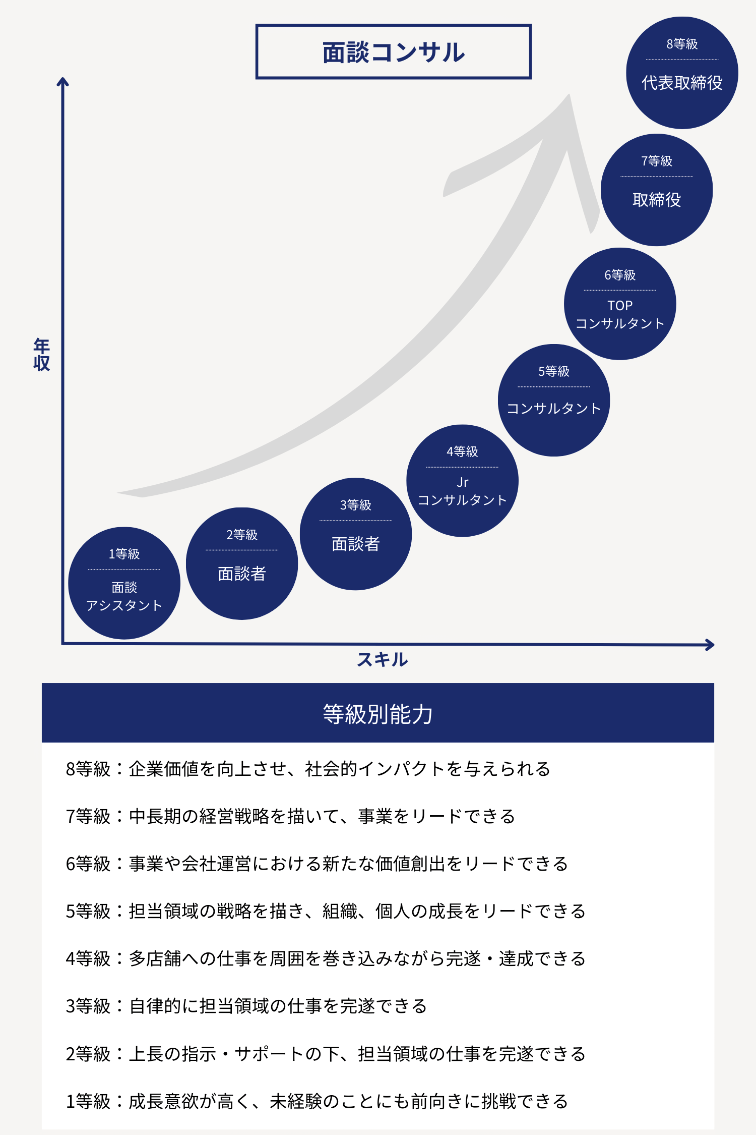 面談コンサルのキャリア8等級