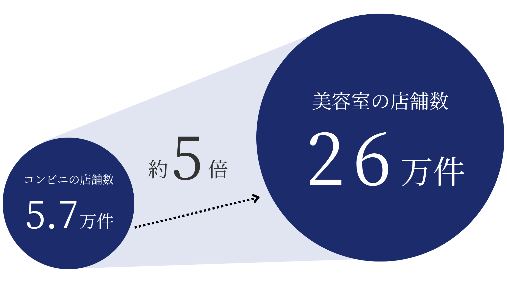 美容室の店舗数はコンビニの店舗数の約5倍