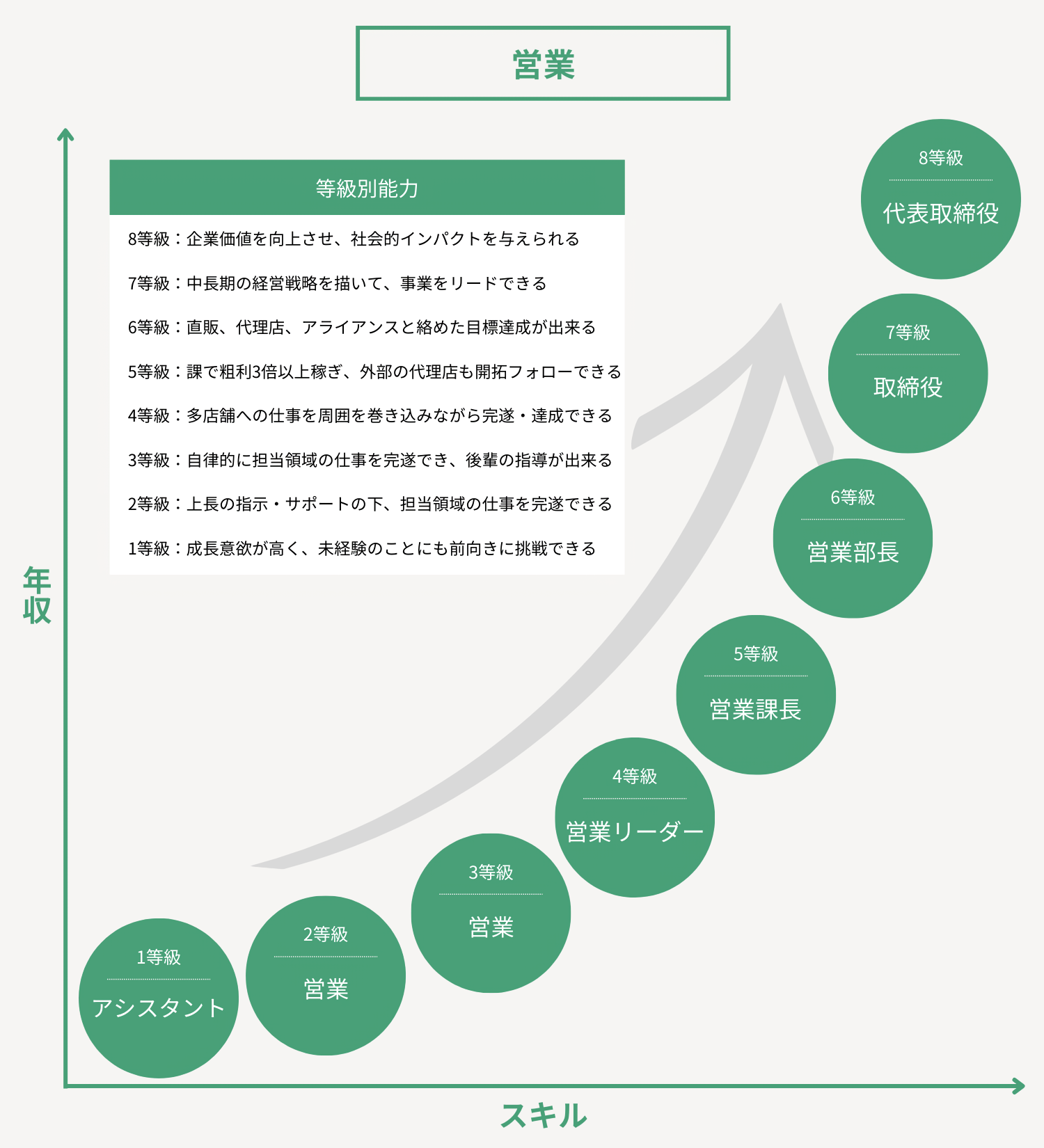 営業のキャリア8等級