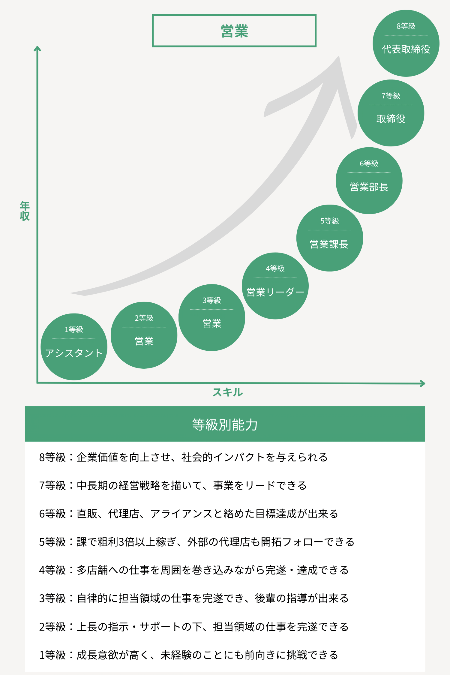 営業のキャリア8等級