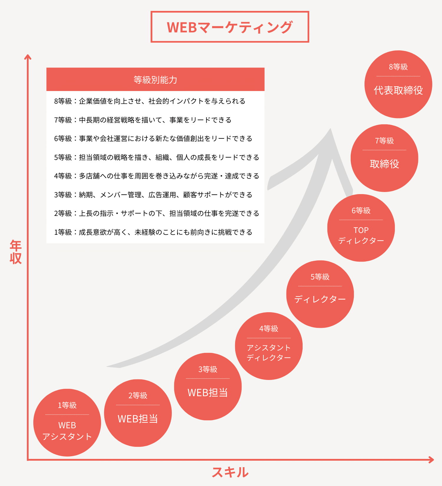 WEBマーケティングのキャリア8等級