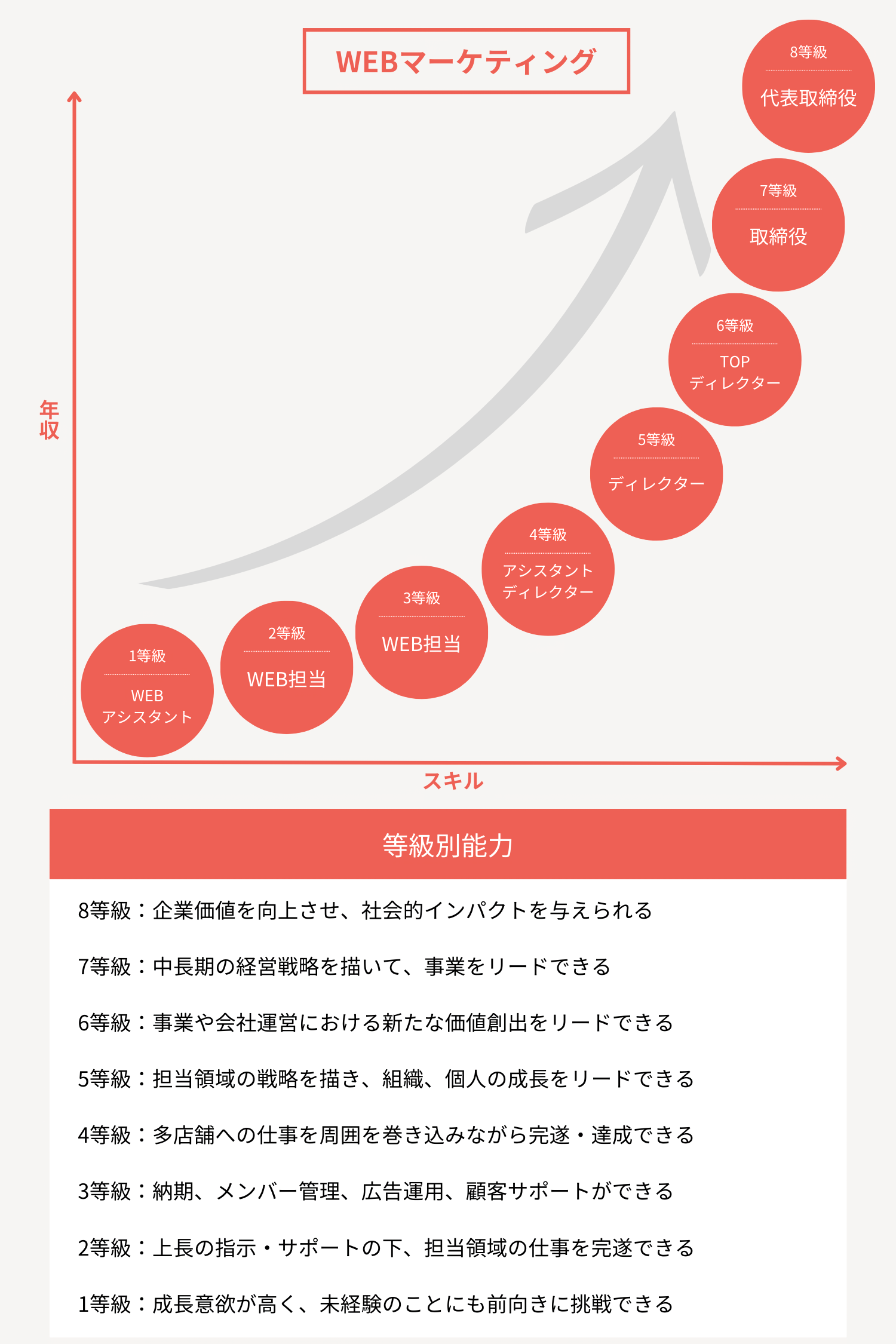 WEBマーケティングのキャリア8等級